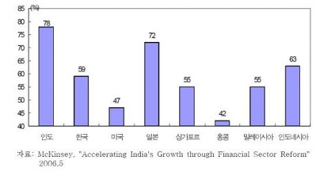 인도 및 주요국 기업의 신규 투자자금조달액 중 사내 유보 비중 비교(2000~2005년)