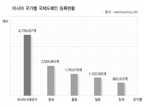 아시아 국가별 도메인 등록통계표