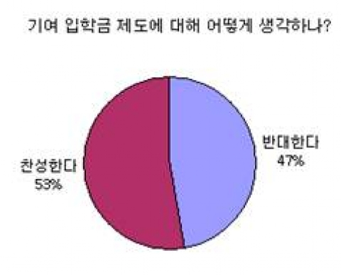 대학생들, 기여입학제 대학 경쟁력 확보 위해 필요해