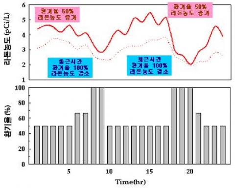 라돈저감방안(환기율에 따른 지하역사 라돈농도의 일변화)
(서울시보건환경연구원, 2006. 5.2 ~ 5.22)-지하철역의 라돈농도를 환기량에 의해 2 pCi/L까지 저감