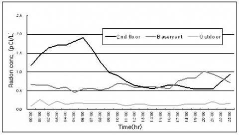 사무실 라돈의 일변화(서울시보건환경연구원, 2006. 4.5 ~ 7.6 ) 일반 사무실의 라돈농도는 직원의 근무시간대에 낮게 나타남