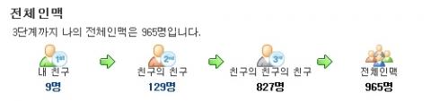 링크나우 회원 한 명은 평균 4명의 친구, 219명의 친구의 친구, 1857명의 친구의 친구의 친구와 연결돼 있고, 1~3단계까지 친구를 모두 합치면 무려 2080명의 인맥을 지니