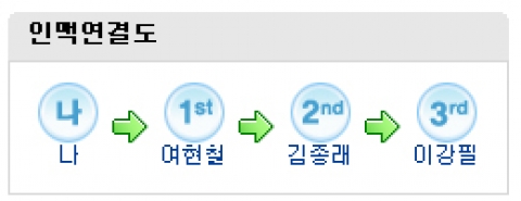 링크나우는 나로부터 3촌까지 이르는 인맥연결도를 회원이 볼 수 있게 한다.