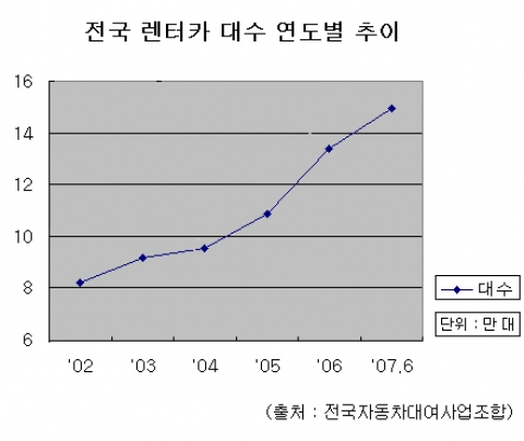 전국렌터카 대수 추이(2002-2007.6)