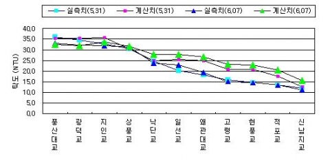 낙동강 본류 주요지점 탁도의 실측조사결과와 예측프로그램으로 모의한 결과