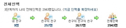 링크나우에 1촌을 초대하면 2촌, 3촌까지 인맥이 눈덩이처럼 늘어난다.