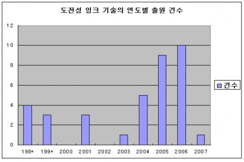 도전성 잉크기술의 연도별 출원건수