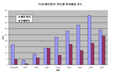 PCB 제조방식 연도별 출원건수