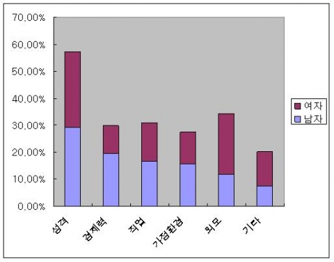 <자신의 결혼 경쟁력>