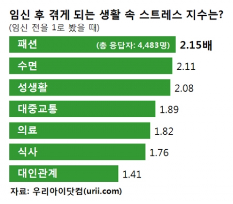 임산부들이 임신 전과 비교해 생활 각 영역에서 받는 스트레스 강도를 보여주는 그래프.