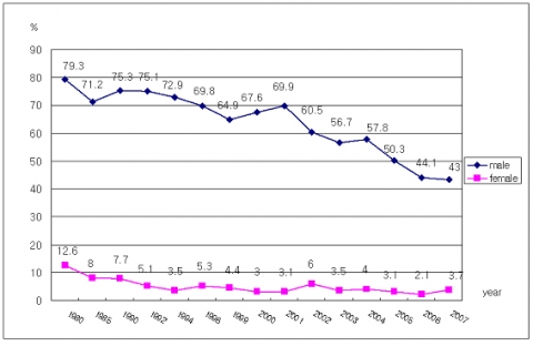 성인흡연율 연간 도표