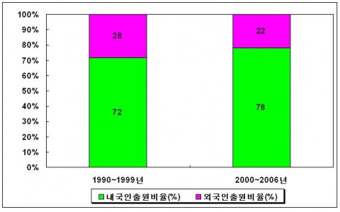 EMC 관련 특허 내국인/외국인 출원비율 추이