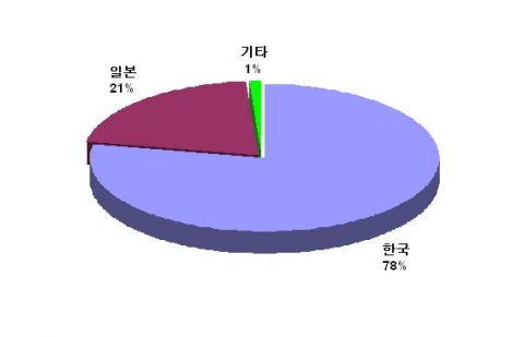 EMC 관련 특허 출원국 분포(2000년~2006년)
