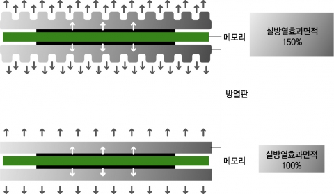 ST메모리 방열 원리 설명사진