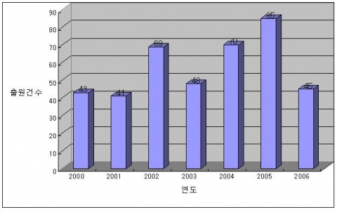 최근 7년간 연도별 출원 동향