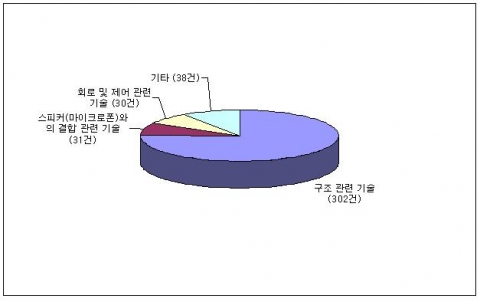 최근 7년간 기술내용별 출원 동향