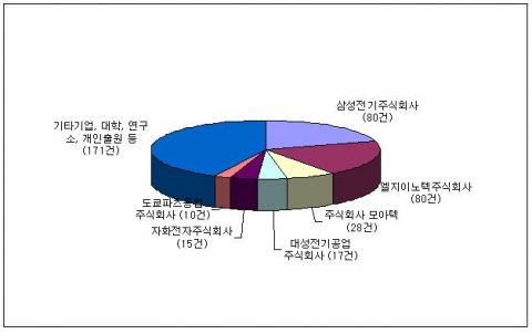 최근 7년간 출원인별 출원 동향