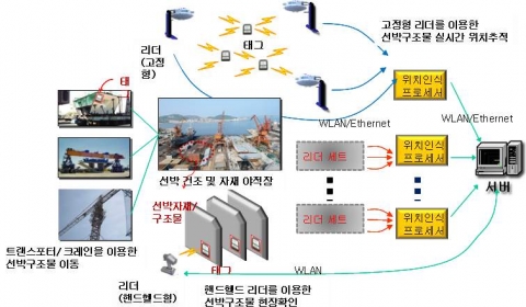 선박구조물 실시간 위치추적 시스템