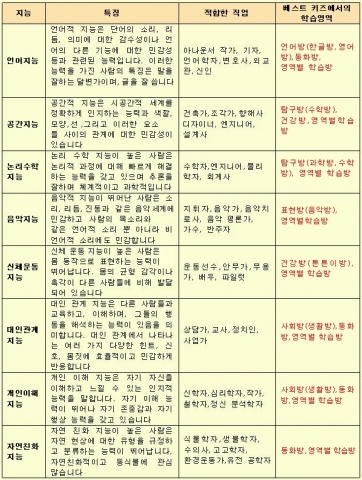 8가지 지능발달에 따른 체크리스트