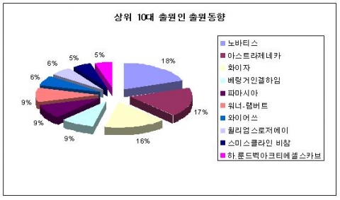전문의약품의 ‘칵테일 붐’