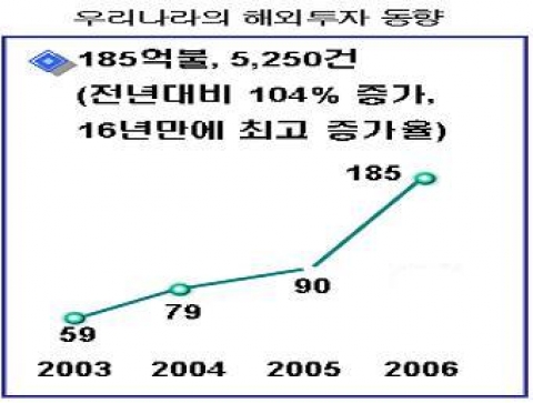 최근 우리나라 해외투자 동향 그래프