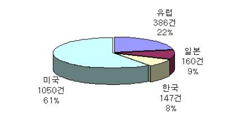 나노의약품 관련특허의 국가별 출원동향