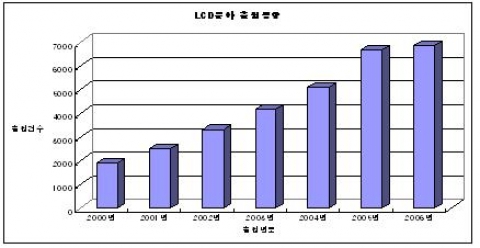 LCD 분야 출원동향