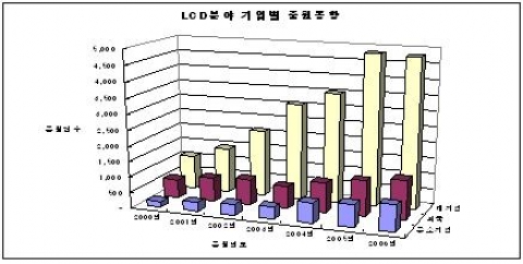 LCD 분야 기업별 출원동향