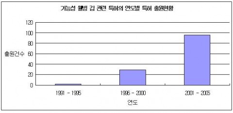 기능성 웰빙 김 관련 특허의 연도별 특허 출원현황