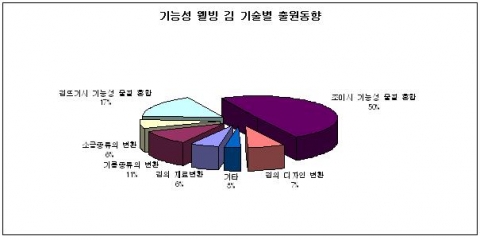 기능성 웰빙 김 기술별 출원동향