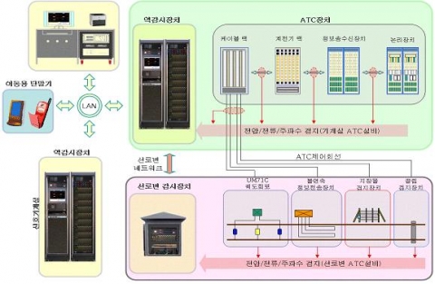 중앙집중식 고속선 신호설비 유지보수 시스템 체계