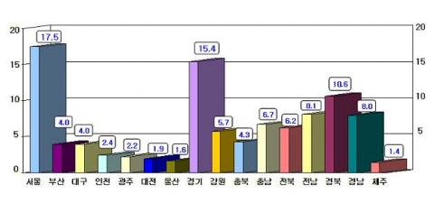 토지소유자의 거주지별 관외 소유비율  