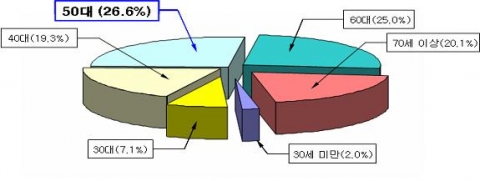 연령대별 토지소유현황 
