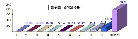 분위별 면적점유율