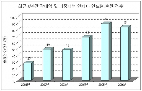 최근 6년간 광대역 및 다중대역 안테나 특허출원 건수