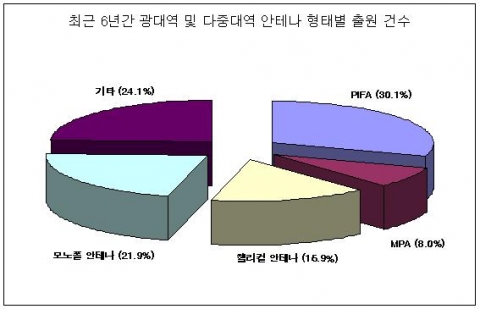 최근 6년간 광대역 및 다중대역 안테나 특허출원 건수