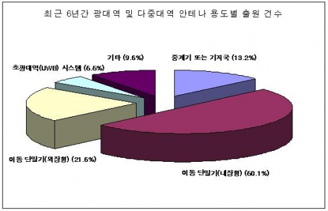 최근 6년간 광대역 및 다중대역 안테나 특허출원 건수
