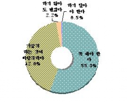 기업의 사회공헌활동의 필요성