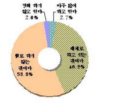 기업의 사회공헌활동에 대한 인식