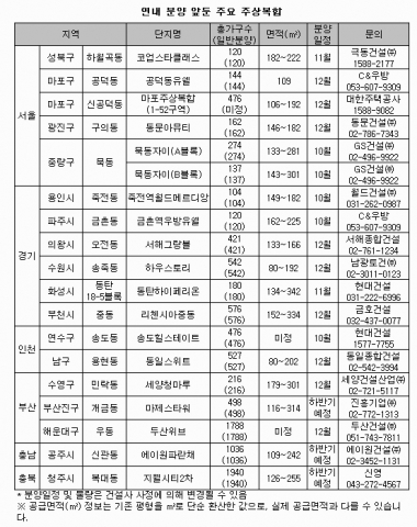 연내 분양 앞둔 주요 주상복합 단지