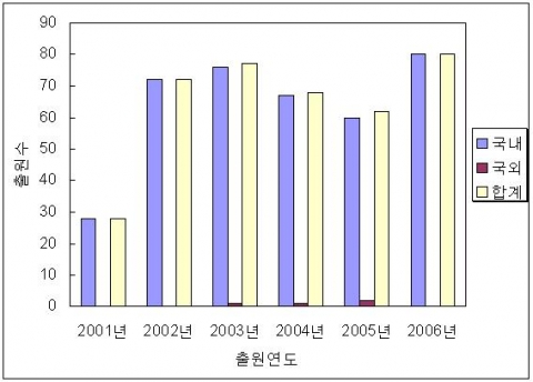 연도별 출원동향