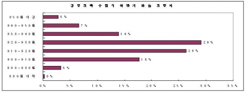 수출 기업 53%가 환율 하락으로 어려움을 겪고 있는 것으로 나타나