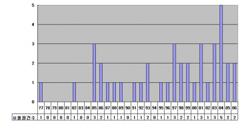 연도별 출원현황