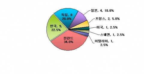 출원인 국적별 출원현황