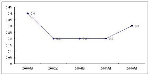 매출액 대비 사회공헌비용 추이