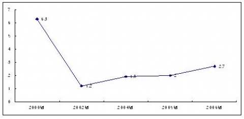 경상이익 대비 사회공헌비용 추이
