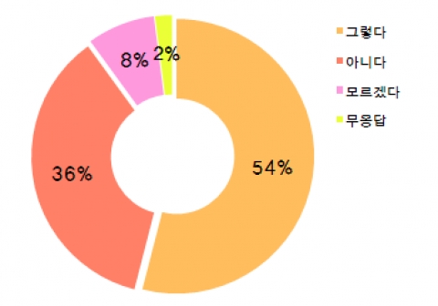 설문조사결과 그래프입니다.