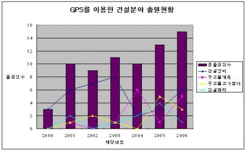 GPS를 이용한 건설분야 국내출원 동향 (출처: 특허청)