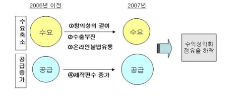 한국영화 위기의 요인