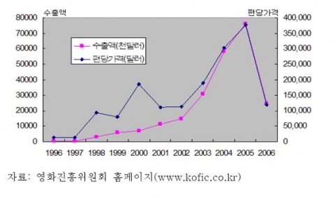 한국영화의 수출추이